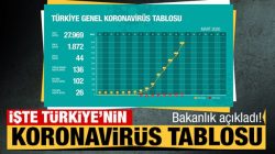 Sağlık Bakanlığı paylaştı: İşte Türkiye geneli koronavirüs verileri