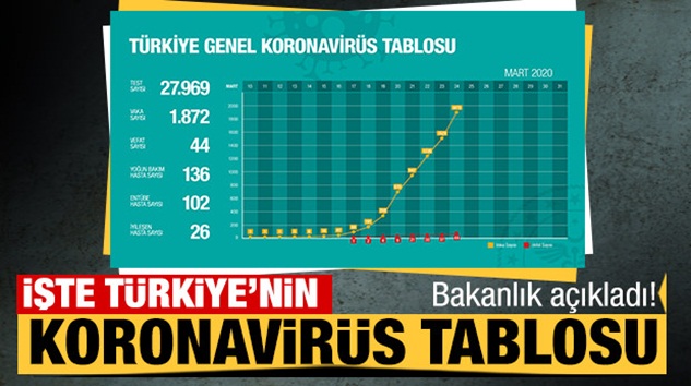  Sağlık Bakanlığı paylaştı: İşte Türkiye geneli koronavirüs verileri