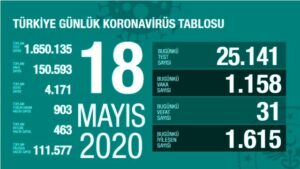 Sağlık Bakanı Fahrettin Koca, 18 Mayıs tarihine ait Türkiye'deki coronavirüs vaka ve vefat sayısını açıkladı. Bakan Koca'nın paylaştığı veriye göre; Türkiye'de bugün 1158 yeni vaka tespit edildi, 31 kişi ise hayatını kaybetti.