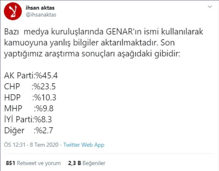 Bizim araştırmalarımıza göre Cumhur İttifakı doğal oy sınırını da aşarak 52-53 bandının da üzerine çıktı diye beyanatlarımıza var. Galiba kendi yaptıkları gerçek dışı anketler saygınlık bulmadığı için GENAR üzerinden böyle bir çıkarım yapmak istediler galiba. Kolayca yalan haber yapabiliyorlar. Söyleyecek bir şey yok. Bu sağlıklı bir yöntem değil. Türk halkı zeki bir halk. Yalan ile bu halk kandırılamaz. Onlara düşen kendi yalanlarını tekzip edip özür dilemektir"