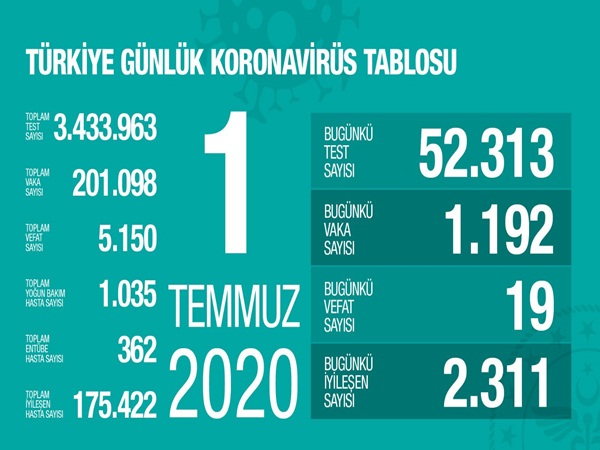 Sağlık Bakanı Fahrettin Koca twitterdan yaptığı paylaşımda; ''Toplam test sayımız 3,5 Milyona yaklaştı. Toplam vaka sayımız 200.000’i geçti. Yeni vaka sayılarında istikrarlı bir düşüş sağlayan, tedbirleri uygulamadaki başarısıyla örnek 5 ilimiz: Tekirdağ, Balıkesir, Samsun, Kırşehir, Düzce. Tüm illerde başarabiliriz'' ifadelerini kullandı.