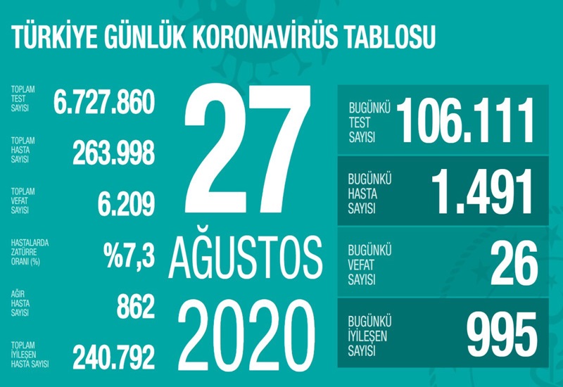 Sağlık Bakanı Fahrettin Koca twitterdan yaptığı paylaşımda; ''Son dönemde iyileşen hasta sayımız yeni hasta sayımızdan daha az. Aktif hasta sayımızı kontrollü sınırda tutmanın yolu yeni hasta sayısını azaltmak. Bugün için, aktif hastalarımızın sayısını azaltacak en geçerli yol tedbirdir. Sonunda yenilen virüs olacak'' ifadelerini kullandı