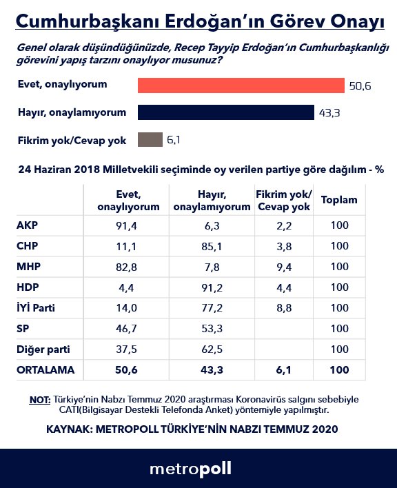 Muhalefet kanadından Erdoğan’a en büyük destek ise Saadet Partisi’nden geldi.