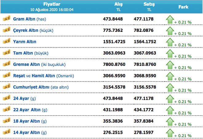 10 Ağustos saat 16:0 itibariyle yarım altın fiyatları da belli oldu. Yarım altının satış fiyatı bin 565 lira iken alış fiyatı bin 551 lira oldu. Kapalıçarşı'da yatım altın satış fiyatı ise bin 632.20 liraya oldu. Yarım altın alış fiyatı ise bin 564.40 lira.