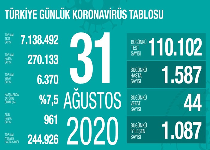 Sağlık Bakanı Fahrettin Koca twitterdan yaptığı paylaşımda; ''Bugün en yüksek günlük test sayısına ulaştık. 110.000’den fazla test yapıldı. 1.587 yeni hasta tespit edildi. Can kayıplarımızın üzüntüsünü sözcükler de rakamlar da ifade edemez. Gücümüz tedbir almaya ve sevdiklerimizi korumaya yeter. Güç tedbirde'' ifadelerini kullandı.