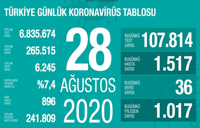 Sağlık Bakanı Fahrettin Koca twitterdan yaptığı paylaşımda; ''Bugün 1.517 hastamız daha var. İyileşenlerin sayısı 1.000’den fazla. Aktif hasta sayımız da ağır hasta sayımız da artmaya devam ediyor. Bugün 36 CAN daha kaybettik. Hasta sayısını da can kayıplarını da azaltacak olan tedbirlere uyumdur'' ifadelerini kullandı.