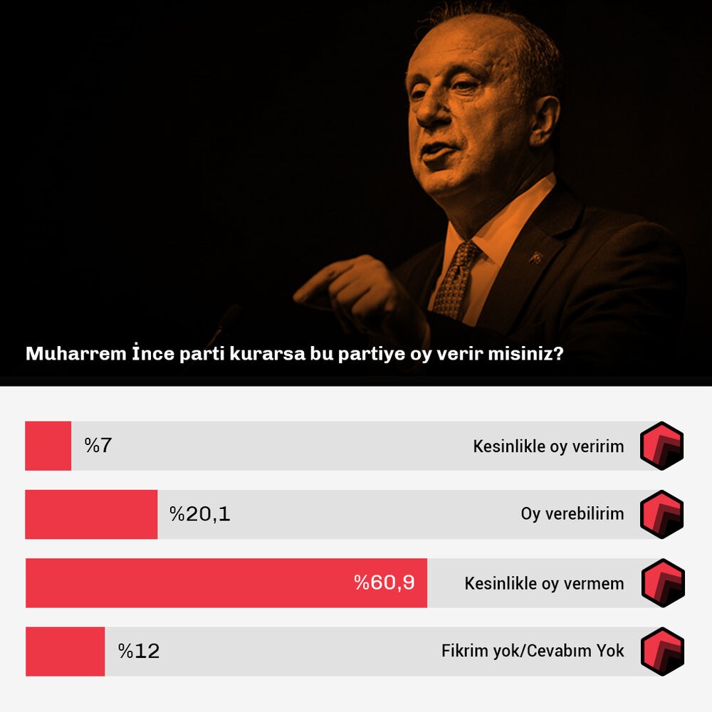 Araştırmada, ‘Muharrem İnce’nin yeni parti kurması halinde oy verir misiniz?’ ve ‘Muharrem İnce Cumhurbaşkanı adayı olsa oy verir misiniz’ soruları soruldu.