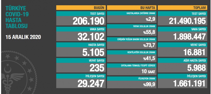 Sağlık Bakanı Fahrettin Koca twitterdan yaptığı paylaşımda; ''Bugün tespit edilen 5.105 yeni hastamız var. Ağır hasta sayımız durağan seyrediyor. Kayıplarımızı azaltmak zorundayız. Kapalı ve kalabalık ortamlardan uzak durarak sevdiklerimizi koruyalım'' ifadelerini kullandı.