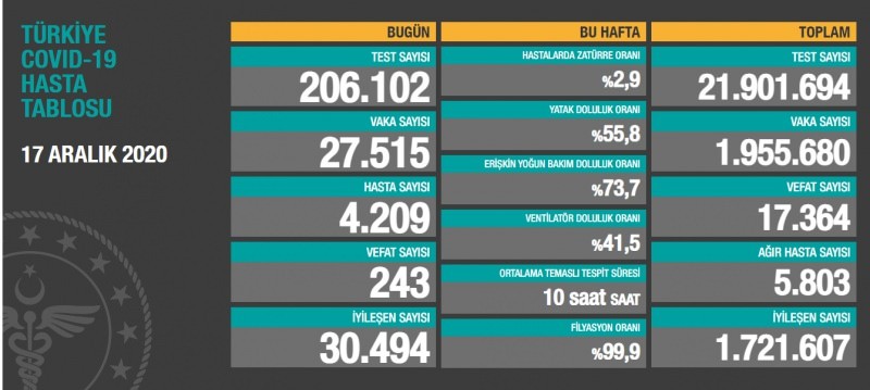 Sağlık Bakanı Fahrettin Koca, sosyal paylaşım sitesi Twitter hesabından yaptığı paylaşımda, “Bugün tespit edilen 4 bin 209 hastamız var. Ağır hasta sayımız uzun bir aradan sonra düştü. Aktif hasta sayısı da azalmaya devam ediyor. Tedbir ve kısıtlamalar netice vermeye başladı. Bunu sürekli hale getirecek olan bizleriz. Sonuç alana kadar mücadele edelim” ifadelerine yer verdi.