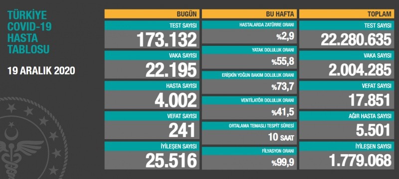 Sağlık Bakanı Fahrettin Koca, Twitter hesabından yaptığı paylaşımda, “Ağır hasta ve aktif vaka sayımız düşmeye devam ediyor. Tedbir ve kısıtlamaların etkisini görüyoruz. Önümüzdeki günlerde daha belirgin neticeler almayı bekliyoruz. Salgınla ancak birlikte mücadele edilebilir” ifadelerine yer verdi.