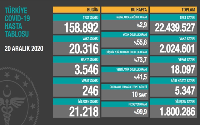 Sağlık Bakanlığı, 'Türkiye Günlük Koronavirüs Tablosu'nu paylaştı. 20 Aralık 2020 Pazar günü verilerine göre; son 24 saatte 158 bin 892 yeni tip koronavirüs (Kovid-19) testi yapıldı, 20 bin 316 kişinin testi pozitif çıktı, hasta sayısı 3 bin 546 olarak kayda geçti.