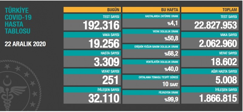 Türkiye'de son 24 saatte 192 bin 316 Kovid-19 testi yapıldı, 19 bin 256 kişinin testi pozitif çıktı, 251 kişi hayatını kaybetti.  Can kaybı 251 oldu Türkiye Günlük Koronavirüs Tablosu, "covid19.saglik.gov.tr" adresinden paylaşıldı. Güncel verilere göre, son 24 saatte 192 bin 316 Kovid-19 testi yapıldı, 19 bin 256 kişinin testi pozitif çıktı, hasta sayısı 3 bin 309 olarak kayda geçti, 251 kişi hayatını kaybetti.  22 Aralık koronavirüs tablosu Son 24 saatte, 32 bin 110 kişinin Kovid-19 tedavisinin/karantinasının sona ermesiyle iyileşenlerin sayısı 1 milyon 866 bin 815'e yükseldi. Toplam test sayısı 22 milyon 827 bin 953'e ulaştı. Vaka sayısı 2 milyon 62 bin 960, vefat sayısı 18 bin 602, ağır hasta sayısı 5 bin 8 oldu.  Haftalık verilere göre, bu hafta hastalarda zatürre oranı yüzde 4,1, yatak doluluk oranı yüzde 50,8, erişkin yoğun bakım doluluk oranı yüzde 68,2 ventilatör doluluk oranı yüzde 40, ortalama temaslı tespit süresi 10 saat, filyasyon oranı ise yüzde 99,9 olarak gerçekleşti.  Bakan Koca: Vaka sayıları düşüyor Sağlık Bakanı Fahrettin Koca, Twitter hesabından günlük verilere ilişkin yaptığı paylaşımda şunları kaydetti:  "Bugün tespit edilen 3 bin 309 yeni hastamız var. Ağır hasta sayısı ve aktif vaka sayısı düşmeye devam ediyor. Vakaların azaldığı bu dönemde aile içi bulaşmalar artış gösteriyor. Her yerde tedbirlere uymalıyız. Birlikte mücadele güçlü netice verecek"