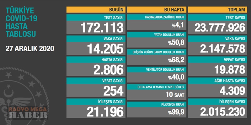 Haftalık verilere göre; bu hafta hastalarda zatürre oranı yüzde 4.1, yatak doluluk oranı yüzde 50.8, erişkin yoğun bakım doluluk oranı yüzde 68.2, ventilatör doluluk oranı yüzde 40, ortalama temaslı tespit süresi 10 saat, filyasyon oranı ise yüzde 99.9 olarak gerçekleşti.