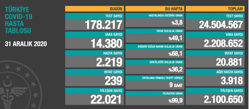 Sağlık Bakanı Fahrettin Koca twitterdan yaptığı paylaşımda; ''Bugün tespit edilen 2.219 yeni hastamız var. Kayıplarımızın sayısındaki düşüşün kalıcı ve sürekli olmasını bekliyoruz. Ağır hasta sayımız 4.000’in altında indi. Planlı ve tedbirli hareket ederek, kısıtlamalara tam uyarak başarılı olacağız'' ifadelerini kullandı.