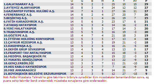 Alanyaspor'un Gaziantep'te kaybetmesinin ardından zirvenin yeni sahibi Galatasaray oldu. Aslan, kabus gibi başladığı sezonun 15. haftasında 29 puanla 1. sıraya oturdu.