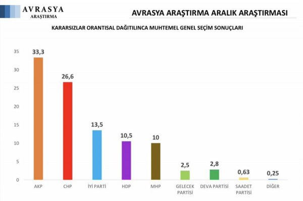 Cumhurbaşkanlığı Hükümet Sistemi öncesi "evet çıkarsa şirketi kapatırım" diyen ancak sandıktan evet çıkmasına rağmen şirketi kapatmayan Kemal Özkiraz'ın sahibi olduğu Avrasya Araştırma palavra anketlerle muhalefet partilerini gazlamaya devam ediyor.