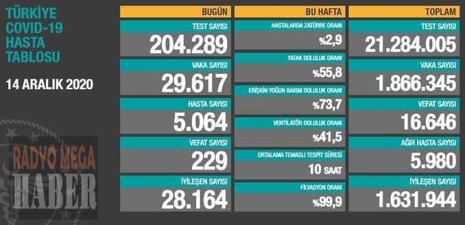 Koronavirüs 14 aralık rakamları