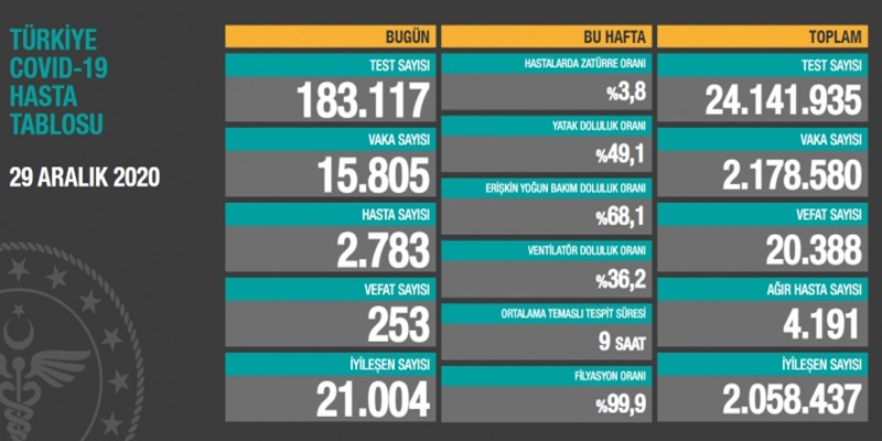 Koronavirüs 29 Aralık verilerini Sağlık Bakanı Fahrettin Koca açıkladı