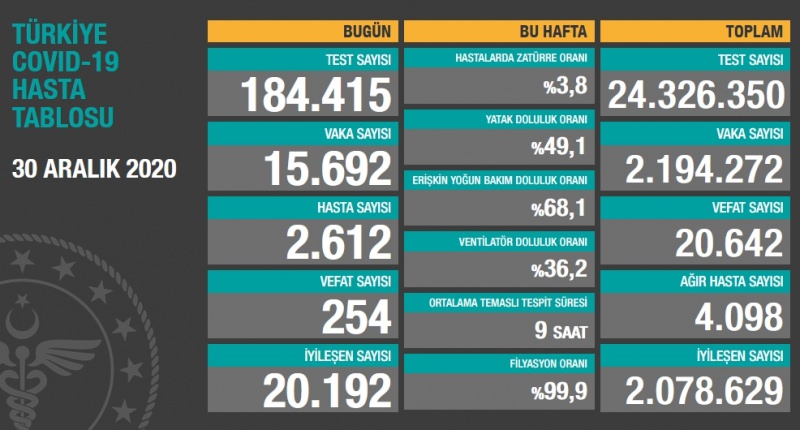 Sağlık Bakanı Fahrettin Koca twitterdan yaptığı paylaşımda; ''Bugün tespit edilen 2.612 yeni hastamız var. Ağır hasta ve yoğun bakımdaki hasta sayımız düşmeye devam ediyor. Bu durumun kayıplarımıza da yansımasını yakın gelecekte görmeyi ümit ediyorum. Birlikte mücadele virüsü yener'' ifadelerini kullandı.