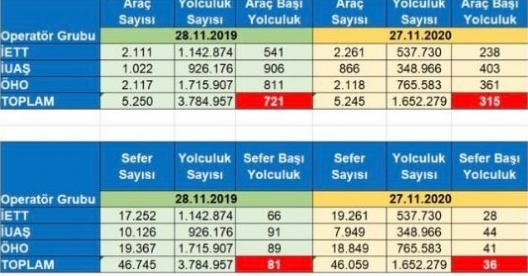 Murat Ongun, İBB'nin toplu taşıma sefer sayısındaki azalmayı böyle itiraf etti!