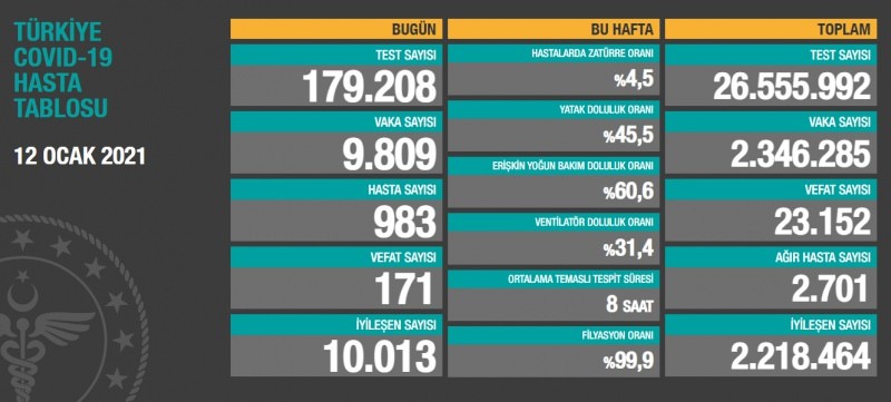 Sağlık Bakanı Fahrettin Koca twitterdan yaptığı paylaşımda; ''Bugün tespit edilen 983 yeni hastamız var. Uzun bir aradan sonra günlük hasta sayımız 1.000’in altına indi. Ağır hasta sayımız da azalmaya devam ediyor. Kısıtlama ve tedbirlere uymaya devam ederek aşı uygulamasına geçeceğiz. Birlikte başaracağız'' İfadelerini kullandı.