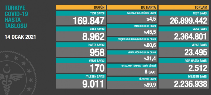 Son 24 saatte tedavisi tamamlanan 9 bin 11 hastanın daha taburcu olmasıyla toplam iyileşen hasta sayısı 2 milyon 236 bin 938'e yükseldi. Toplam test sayısı 26 milyon 899 bin 442'ye, ağır hasta sayısı ise 2 bin 512'ye düştü. Hastalarda zatürre oranı da yüzde 4,5 oldu.