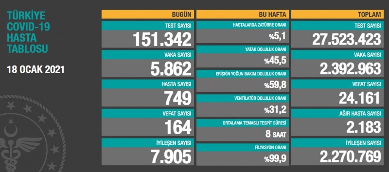 Son 24 saatte tedavisi tamamlanan 7 bin 905 hastanın daha taburcu olmasıyla toplam iyileşen hasta sayısı 2 milyon 270 bin 769'a yükseldi. Toplam test sayısı 27 milyon 523 bin 423'e, ağır hasta sayısı ise 2 bin 183'e düştü. Hastalarda zatürre oranı da yüzde 5,1 oldu.