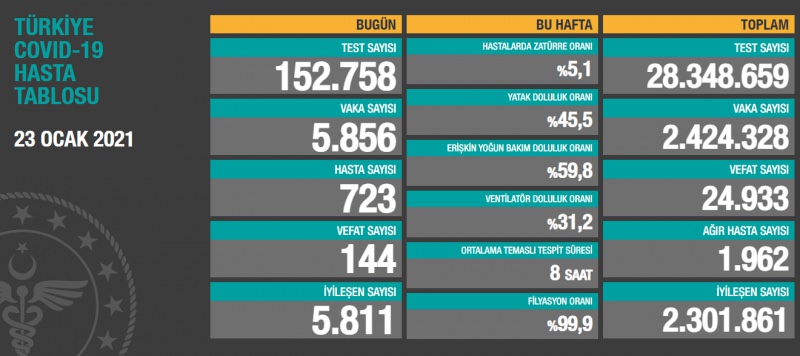 Son 24 saatte tedavisi tamamlanan 5 bin 811 hastanın daha taburcu olmasıyla toplam iyileşen hasta sayısı 2 milyon 301 bin 861'e yükseldi. Toplam test sayısı 28 milyon 348 bin 659'a, ağır hasta sayısı ise bin 962'ye düştü. Böylece 30 Ekim 2020'de bin 966 olarak kaydedilen hasta sayısı, tam 85 gün sonra bin 962 seviyesine geriledi. Hastalarda zatürre oranı da yüzde 5,1 oldu.