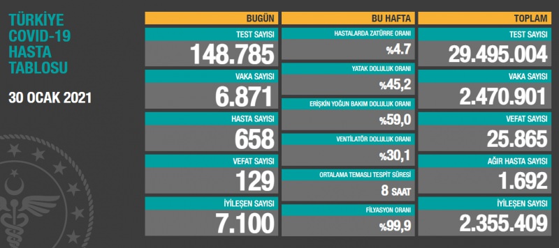 Son 24 saatte tedavisi tamamlanan 7 bin 100 hastanın daha taburcu olmasıyla toplam iyileşen hasta sayısı 2 milyon 355 bin 409'a yükseldi. Toplam test sayısı 29 milyon 495 bin 4'e, ağır hasta sayısı ise bin 692'ye düştü. Hastalarda zatürre oranı da yüzde 4,7 oldu.