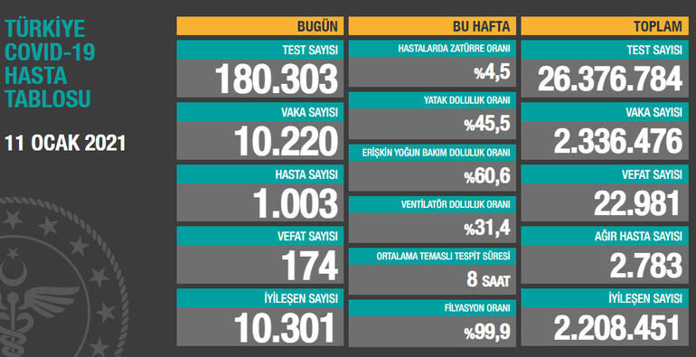 Toplam test sayısı 26 milyon 376 bin 784'e ulaşırken; vaka sayısı 2 milyon 336 bin 476, vefat sayısı 22 bin 981, ağır hasta sayısı 2 bin 783 oldu.