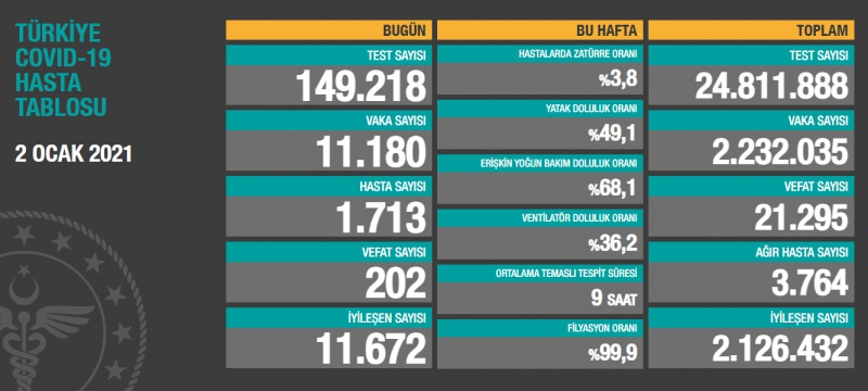 Sağlık Bakanı Fahrettin Koca twitterdan yaptığı paylaşımda; ''Bugün tespit edilen 1.713 yeni hastamız var. Ağır hasta sayımızdaki düşüş devam ediyor. Kayıplarımızın daha da azalması en büyük beklentimiz. Aşılama programından başarıyla netice alana kadar tedbirlere ısrarla uymalıyız. Birlikte hareket edersek güçlüyüz'' ifadelerini kullandı.