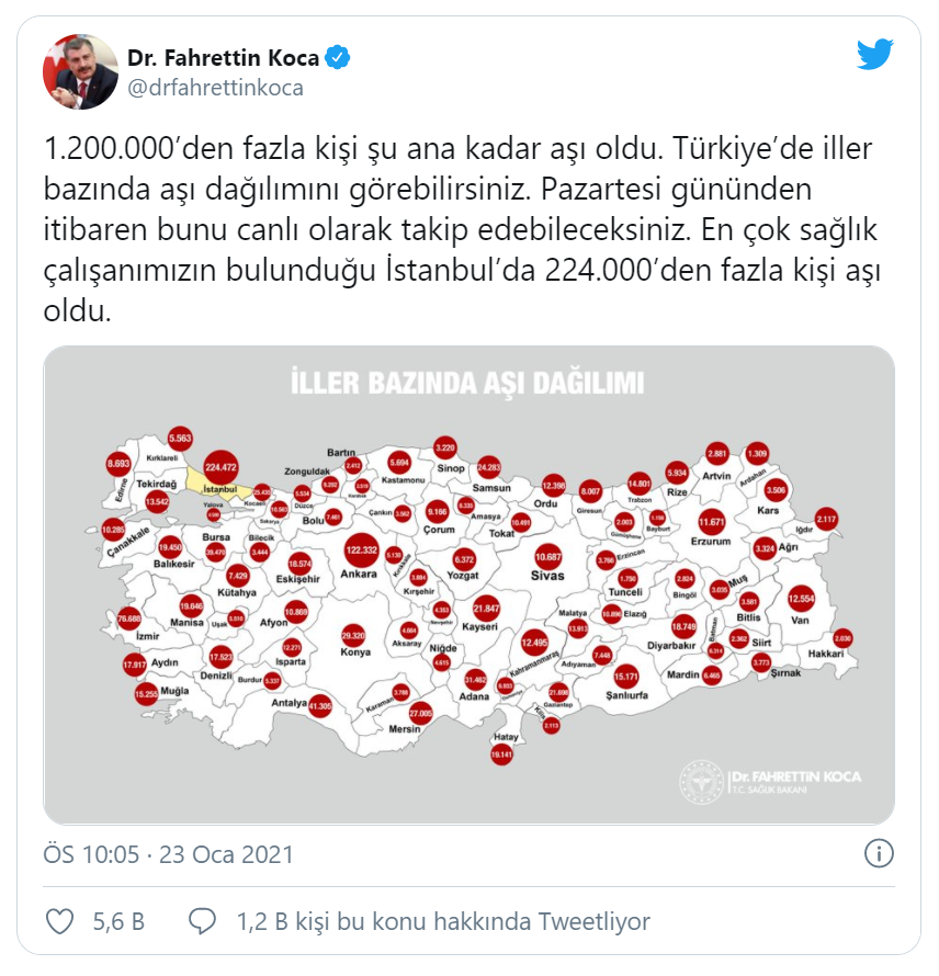 Sosyal medya hesabından açıklama yapan Bakan Koca, ''1.200.000’den fazla kişi şu ana kadar aşı oldu. Türkiye’de iller bazında aşı dağılımını görebilirsiniz. Pazartesi gününden itibaren bunu canlı olarak takip edebileceksiniz. En çok sağlık çalışanımızın bulunduğu İstanbul’da 224.000’den fazla kişi aşı oldu.'' ifadelerini kullandı.