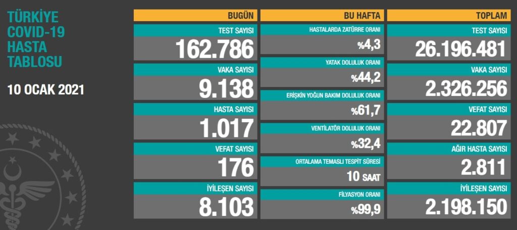 Sağlık Bakanlığı, 'Türkiye Günlük Koronavirüs Tablosu'nu paylaştı. 10 Ocak 2021 Pazar günü verilerine göre; son 24 saatte 162 bin 786 yeni tip koronavirüs (Kovid-19) testi yapıldı, 9 bin 138 kişinin testi pozitif çıktı, hasta sayısı 1017 olarak kayda geçti.