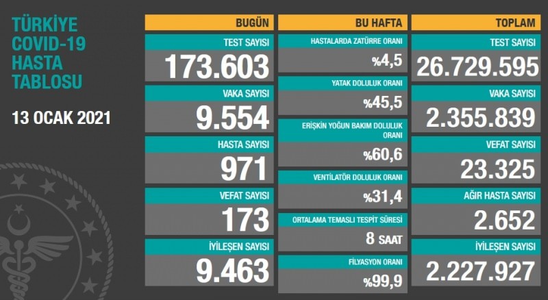 Haftalık verilere göre; bu hafta hastalarda zatürre oranı yüzde 4.5, yatak doluluk oranı yüzde 45.5, erişkin yoğun bakım doluluk oranı yüzde 60.6, ventilatör doluluk oranı yüzde 31.4, ortalama temaslı tespit süresi 8 saat, filyasyon oranı ise yüzde 99.9 olarak gerçekleşti.