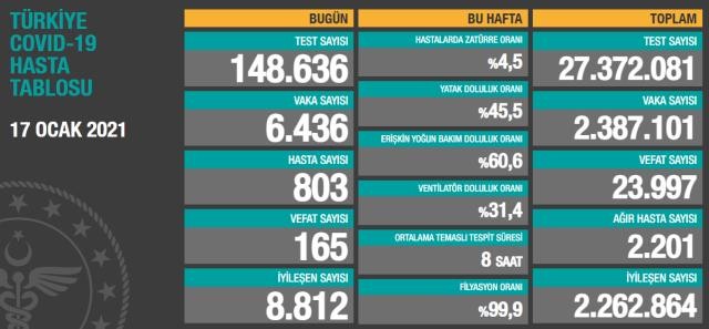 Sağlık Bakanlığı, 'Türkiye Günlük Koronavirüs Tablosu'nu paylaştı. 17 Ocak 2021 Pazar günü verilerine göre; son 24 saatte 148 bin 636 yeni tip koronavirüs (Kovid-19) testi yapıldı, 6 bin 436 kişinin testi pozitif çıktı, hasta sayısı 803 olarak kayda geçti. Geride bıraktığımız günde 165 kişi hayatını kaybetti, 8 bin 812 kişinin Kovid-19 tedavisinin tamamlanmasıyla iyileşen sayısı 2 milyon 262 bin 864'e çıktı. Toplam test sayısı 27 milyon 372 bin 81'e ulaşırken; vaka sayısı 2 milyon 387 bin 101, vefat sayısı 23 bin 997, ağır hasta sayısı 2 bin 201 oldu. Haftalık verilere göre; bu hafta hastalarda zatürre oranı yüzde 4.5, yatak doluluk oranı yüzde 45.5, erişkin yoğun bakım doluluk oranı yüzde 60.6, ventilatör doluluk oranı yüzde 31.4, ortalama temaslı tespit süresi 8 saat, filyasyon oranı ise yüzde 99.9 olarak gerçekleşti.