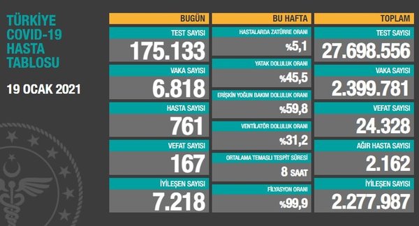 Bakan Koca, Türkiye'deki koronavirüs vaka ve ölü sayısına ilişkin güncel verileri paylaştı. Bakanlığın verilerine göre Türkiye'de bugün koronavirüs nedeniyle 167 kişi daha hayatını kaybetti.