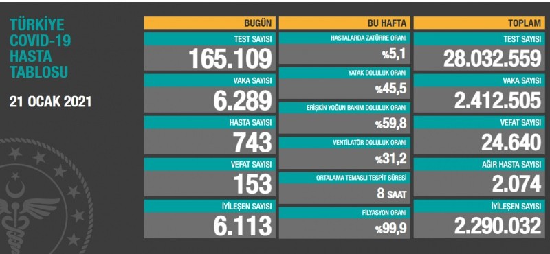 Son 24 saatte tedavisi tamamlanan 6 bin 113hastanın daha taburcu olmasıyla toplam iyileşen hasta sayısı 2 milyon 290 bin 32'ye yükseldi. Toplam test sayısı 28 milyon 32 bin 559'a, ağır hasta sayısı ise 2 bin 74'e düştü. Hastalarda zatürre oranı da yüzde 5,1 oldu.