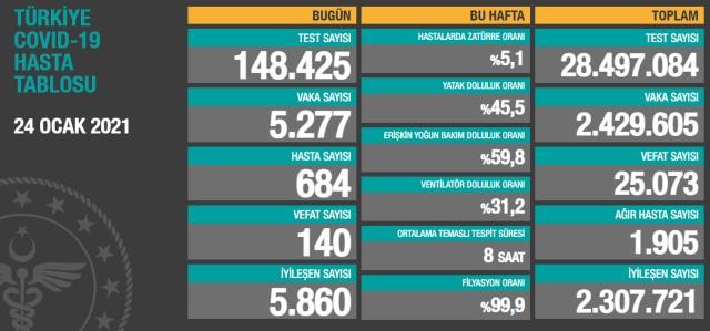 Toplam test sayısı 28 milyon 497 bin 84'e ulaşırken; vaka sayısı 2 milyon 429 bin 605, vefat sayısı 25 bin 73, ağır hasta sayısı 1905 oldu.