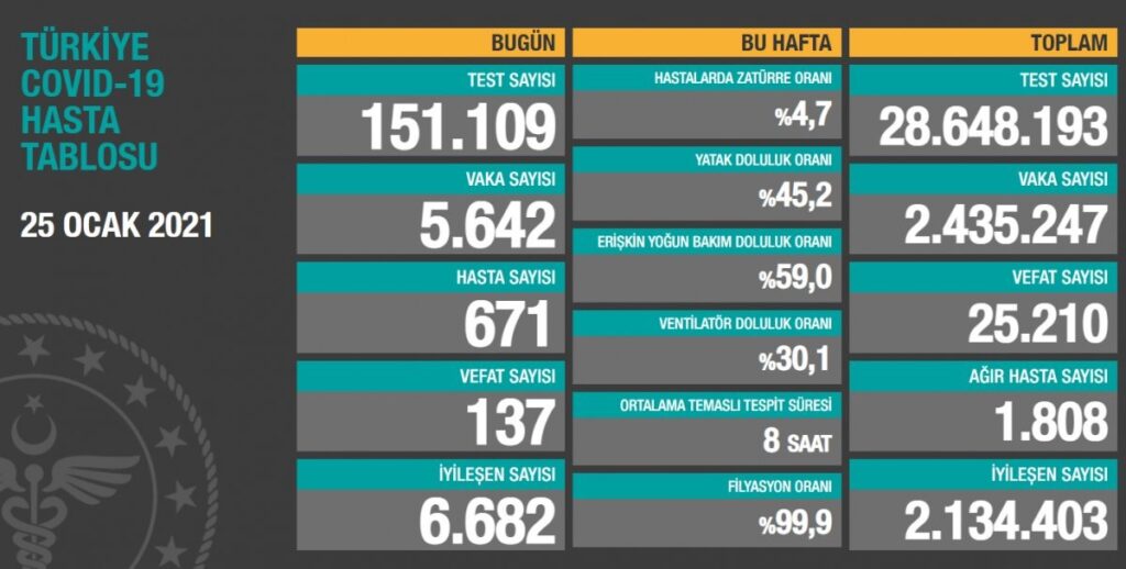 Son 24 saatte tedavisi tamamlanan 6 bin 682 hastanın daha taburcu olmasıyla toplam iyileşen hasta sayısı 2 milyon 314 bin 403'e yükseldi. Toplam test sayısı 28 milyon 648 bin 193'e, ağır hasta sayısı ise bin 808'e düştü. Hastalarda zatürre oranı da yüzde 4,7 oldu.