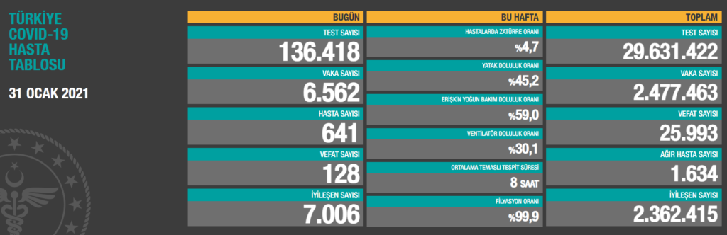 Kısıtlamanın son günü olan 31 ocak pazar Koronavirüs tablosunu Sağlık Bakanlığı web sitesinde kamuoyu ile paylaşıldı