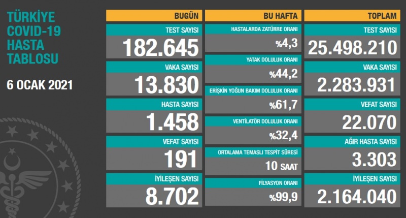 Koronavirüs 6 ocak verilerini Bakan Fahrettin Koca açıkladı