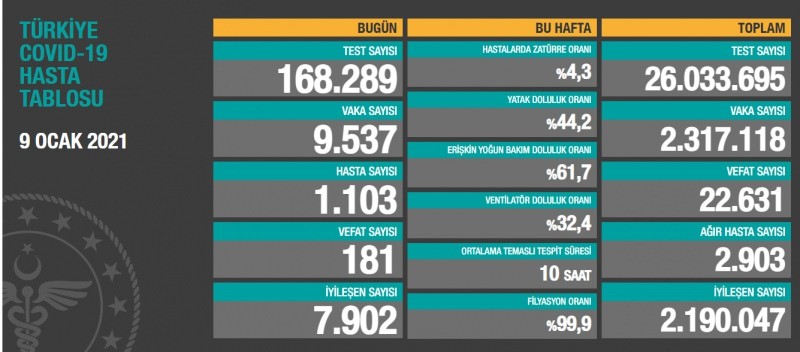 Sağlık Bakanı Fahrettin Koca twitterdan yaptığı paylaşımda; ''Bugün tespit edilen 1.103 yeni hasta var. Vaka sayıları düşmeye devam ediyor. Ağır hasta sayısı 3.000’in altına geriledi. Kısıtlama ve tedbirler netice veriyor. Birlikte mücadele etmeye ve ülkemizi küresel salgının yıkıcı ektisinden kurtarmaya kararlıyız'' ifadelerini kullandı.