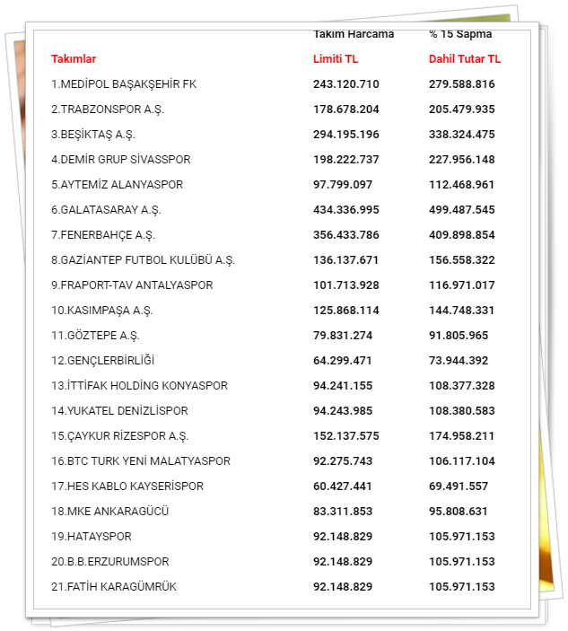 İşte 2020-2021 Sezonu İkinci Transfer ve Tescil Dönemi takım harcama limitleri tüm listesi: