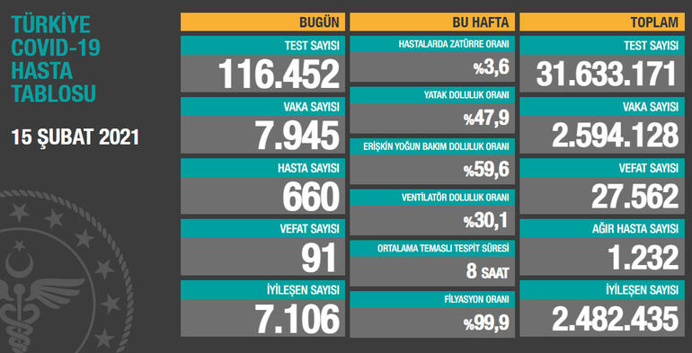 Toplam test sayısı 31 milyon 633 bin 171'e ulaşırken; vaka sayısı 2 milyon 594 bin 128, vefat sayısı 27 bin 562, ağır hasta sayısı 1232 oldu.