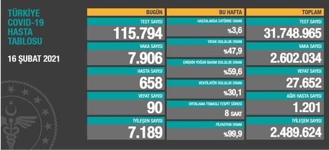 Son 24 saatte tedavisi tamamlanan 7 bin 189 hastanın daha taburcu olmasıyla toplam iyileşen hasta sayısı 2 milyon 489 bin 624'e yükseldi. Toplam test sayısı 31 milyon 748 bin 965'e yükselirken, ağır hasta sayısı bin 201 olarak kayıtlara geçti. Öte yandan hastalarda zatürre oranı da yüzde 3,6 oldu.