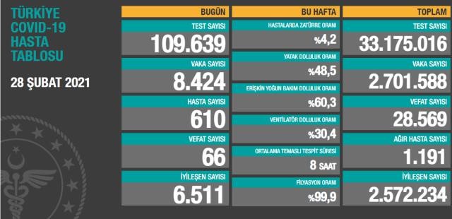 Geride bıraktığımız günde 66 kişi hayatını kaybetti, 6 bin 511 kişinin Kovid-19 tedavisinin tamamlanmasıyla iyileşen sayısı 2 milyon 572 bin 234'e çıktı.