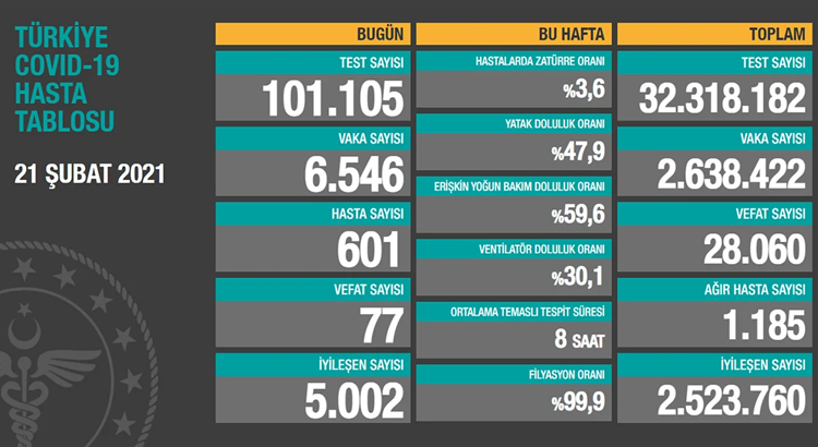 Haftalık verilere göre; bu hafta hastalarda zatürre oranı yüzde 3.6, yatak doluluk oranı yüzde 47.9, erişkin yoğun bakım doluluk oranı yüzde 59.6, ventilatör doluluk oranı yüzde 30.1, ortalama temaslı tespit süresi 8 saat, filyasyon oranı ise yüzde 99.9 olarak gerçekleşti.