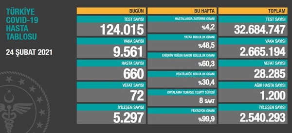 Öte yandan dün ülkemizde koronavirüs nedeniyle 72 kişi hayatını kaybederken, 633'ü semptomatik olmak üzere 9 bin 107 yeni vaka tespit edilmişti.