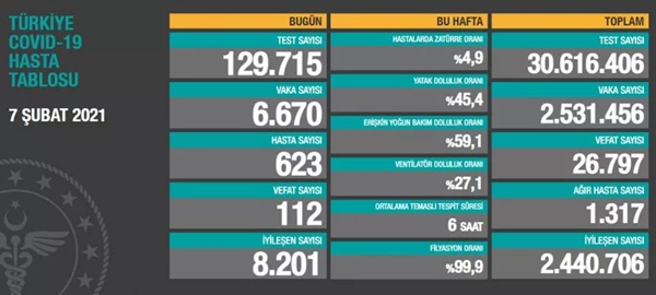 Sağlık Bakanlığı, 'Türkiye Günlük Koronavirüs Tablosu'nu paylaştı. 7 Şubat 2021 Pazar günü verilerine göre; son 24 saatte 129 bin 715 yeni tip koronavirüs (Kovid-19) testi yapıldı, 6 bin 670 kişinin testi pozitif çıktı, hasta sayısı 623 olarak kayda geçti.  Geride bıraktığımız günde 112 kişi hayatını kaybetti, 8 bin 201 kişinin Kovid-19 tedavisinin tamamlanmasıyla iyileşen sayısı 2 milyon 440 bin 706'ya çıktı.  Toplam test sayısı 30 milyon 616 bin 406'ya ulaşırken; vaka sayısı 2 milyon 531 bin 456, vefat sayısı 26 bin 797, ağır hasta sayısı 1317 oldu.    Haftalık verilere göre; bu hafta hastalarda zatürre oranı yüzde 4.9, yatak doluluk oranı yüzde 45.4, erişkin yoğun bakım doluluk oranı yüzde 59.1, ventilatör doluluk oranı yüzde 27.1, ortalama temaslı tespit süresi 6 saat, filyasyon oranı ise yüzde 99.9 olarak gerçekleşti.