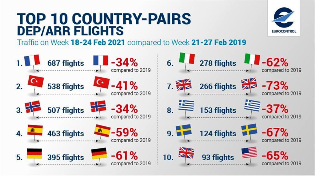 Avrupa Hava Seyrüsefer Emniyeti Teşkilatının (EUROCONTROL) uçuş trafiği raporunu göre, listenin ilk sırasında 687 uçuşla yer alan Fransa'nın ardından Türkiye, iç hatlarda 538 uçuşla Avrupa'da en fazla uçuş yapılan 2. ülke oldu.